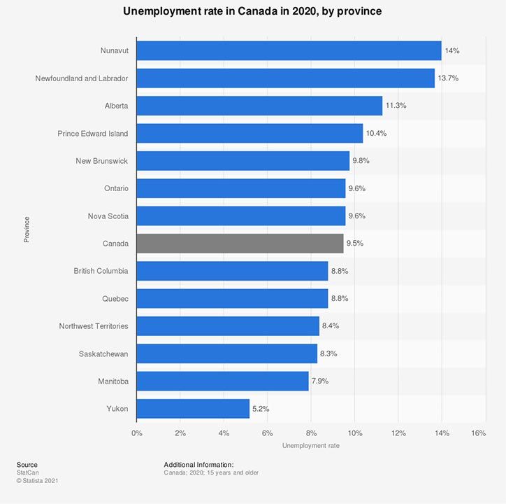 Discover Unemployment rate in Canada and Province of Manitoba with RIF Manitoba, Manitoba Francophone Immigration Network